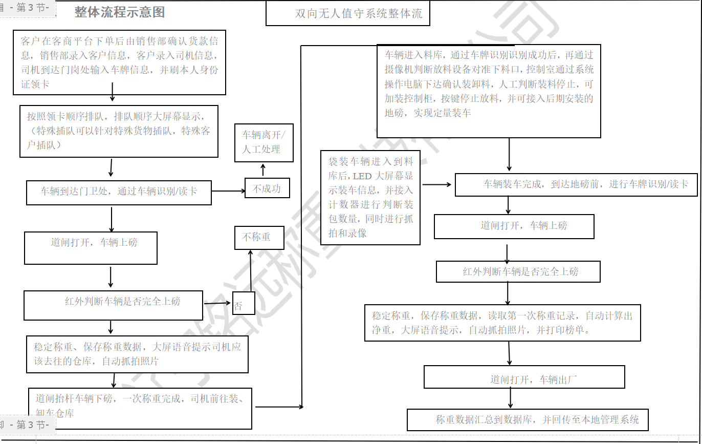 無人值守稱重系統(tǒng)